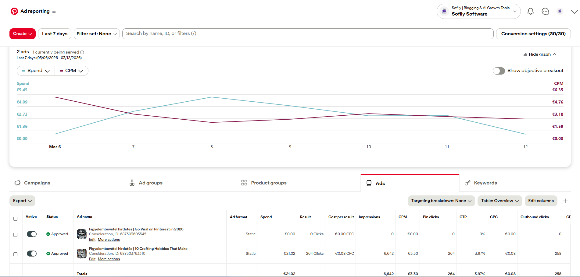 Two ads comparison — Go Viral pin had 0 clicks and €0 spend, Crafting Hobbies pin had 264 clicks, €21.02 spend, €0.08 CPC, €3.30 CPM, 6,642 impressions