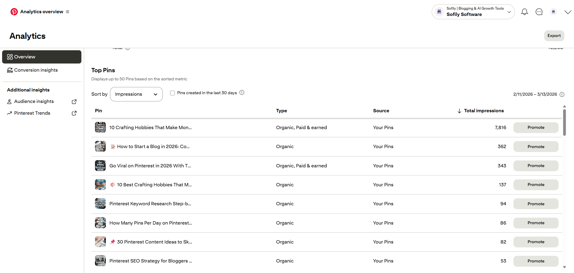 Analytics overview showing top 9 pins sorted by impressions — Crafting Hobbies leads with 7,816 (organic + paid), followed by How to Start a Blog at 362 and Go Viral at 343, all organic pins under 400 impressions