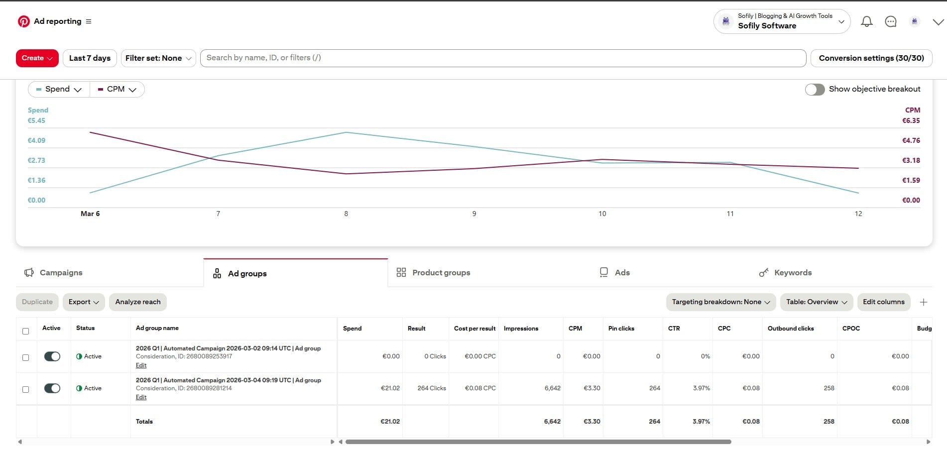 Ad groups table showing €21.02 spend, 264 clicks, €0.08 CPC, 6,642 impressions, 3.97% CTR for the Crafting Hobbies campaign