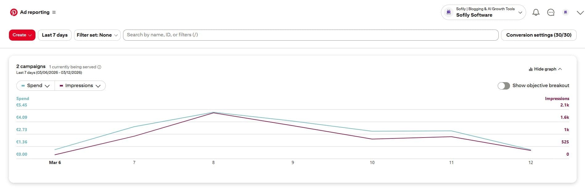 pend vs Impressions line chart showing daily ad performance Mar 6-12 2026, peak at ~2.1k impressions around Mar 8, 2 campaigns with 1 currently being served