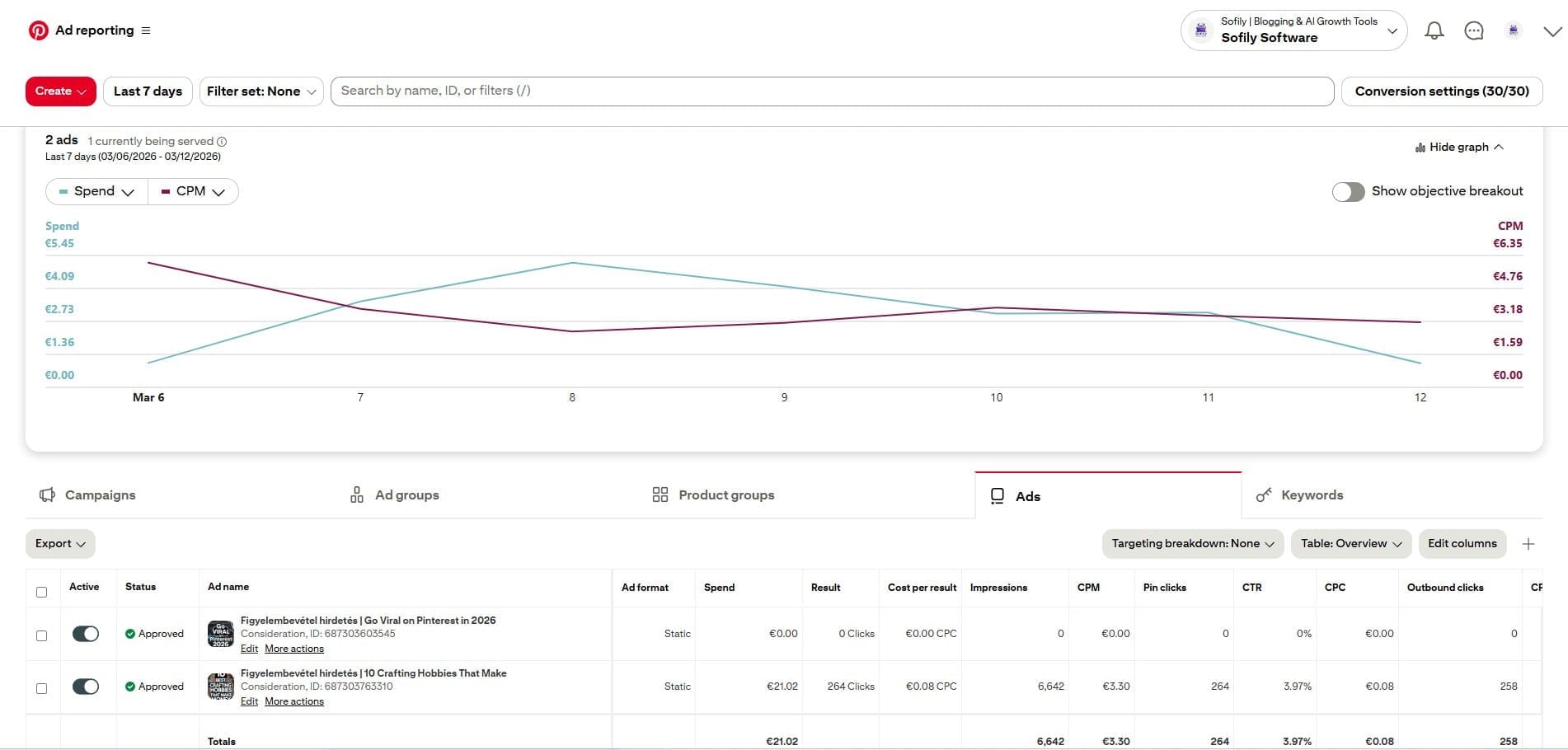Two ads comparison — Go Viral pin had 0 clicks and €0 spend, Crafting Hobbies pin had 264 clicks, €21.02 spend, €0.08 CPC, €3.30 CPM, 6,642 impressions