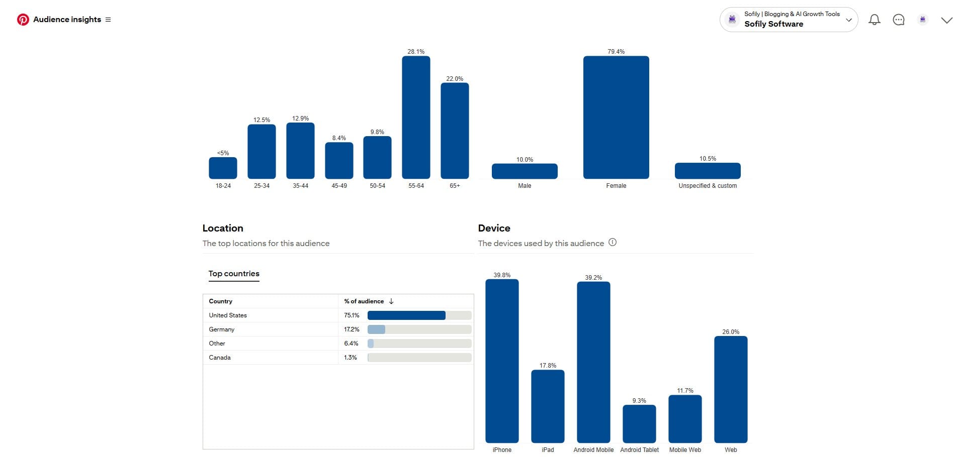 Audience breakdown — age: 55-64 dominant at 28.1%, followed by 65+ at 22%; gender: 79.4% female; location: 75.1% US, 17.2% Germany, 1.3% Canada; devices: iPhone 39.8%, Android Mobile 39.2%, Web 26%